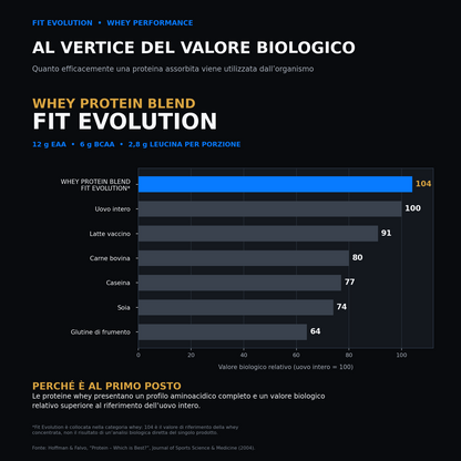 WHEY PROTEINA BLEND – FIT EVOLUTION